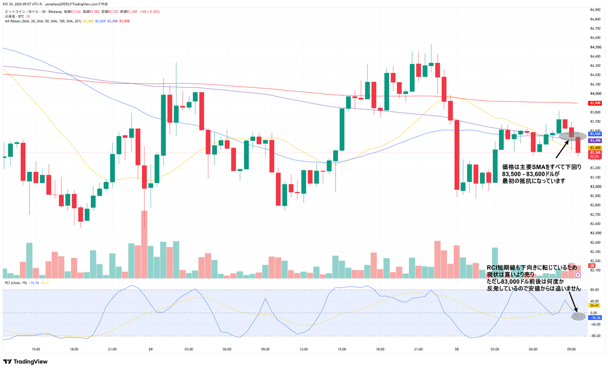masaki_trader0's tweet photo. BTC分析置いておきますね。

現在は83,400ドル付近。昨日は84,500ドル付近から反落し、朝の分析で出していたTP①「84,000ドル」まで下落。その後も戻りが弱く、再び83,000ドル台前半まで売られています。

私は引き続き戻り売りを優先します。

ただ、現在値は直近安値に近く、ここからショートを追うと反発に巻き込まれやすい位置です。まずは83,500ドル以上へ戻せるかを見ます。

◆4時間足

価格はSMA20・50を下回っていますが、SMA100・200より上にあります。中期の上昇構造は残っているものの、84,800ドル付近からは高値を切り下げており、短期は調整が続いています。

SMA20の83,800ドル、SMA50の84,400ドルを回復できない限り、上昇しても戻りの範囲として見ます。

◆1時間足

価格は主要SMAをすべて下回り、短期は売り優勢です。

83,500 - 83,700ドルにはSMA20・50があり、その上の83,900ドル付近にはSMA100があります。このあたりは戻した際に売りが入りやすい価格帯です。

◆30分足

価格は主要SMAをすべて下回り、83,500 - 83,600ドルが最初の抵抗になっています。

RCI短期線も下��きに転じているため、現状は買いより売り。ただし83,000ドル前後は何度か反発しているので、安値からは追いません。

◆本命｜戻り売り

Sell zone①：83,500 - 83,700ドル

EN：ゾーンで上昇が止まり、30分足で83,300ドルを割ってショート

TP①：83,000ドル  
TP②：82,700ドル  
TP③：82,400ドル  

SL：83,950ドル上抜け

1時間足・30分足のSMAが重なるため、まず見ている戻り売り候補です。

◆深い戻り

83,700ドルを明確に上抜けた場合は、Sell zone①からのショートを見送ります。

Sell zone②：83,850 - 84,100ドル

EN：上昇が止まり、再び83,800ドルを割ってショート

TP①：83,500ドル  
TP②：83,100ドル  
TP③：82,700ドル  

SL：84,300ドル上抜け

4時間足SMA20や1時間足SMA100が重なるため、ここまで戻せば個人的にはかなり注目します。

◆反発シナリオ

82,800 - 83,000ドルで下げ止まり、30分足で83,300ドルを回復した場合は短期ロングを検討します。

TP①：83,500ドル  
TP②：83,800ドル  
TP③：84,000ドル  

SL：82,600ドル割れ

ただし、主要SMAの下で狙う逆張りになるため、優先度は低めです。

◆下落��続

82,800ドルを明確に割り、戻しても83,000ドルを回復できなければ、82,400ドル、次に82,000ドル付近までの下落を警戒します。

本日は戻り売り優先。

現在値からは追わず、83,500 - 83,700ドル、または83,850 - 84,100ドルまで引き付けます。そこで上昇が止まるなら売り、83,000ドル前後で明確に下げ止まるなら短期反発へ切り替えます。