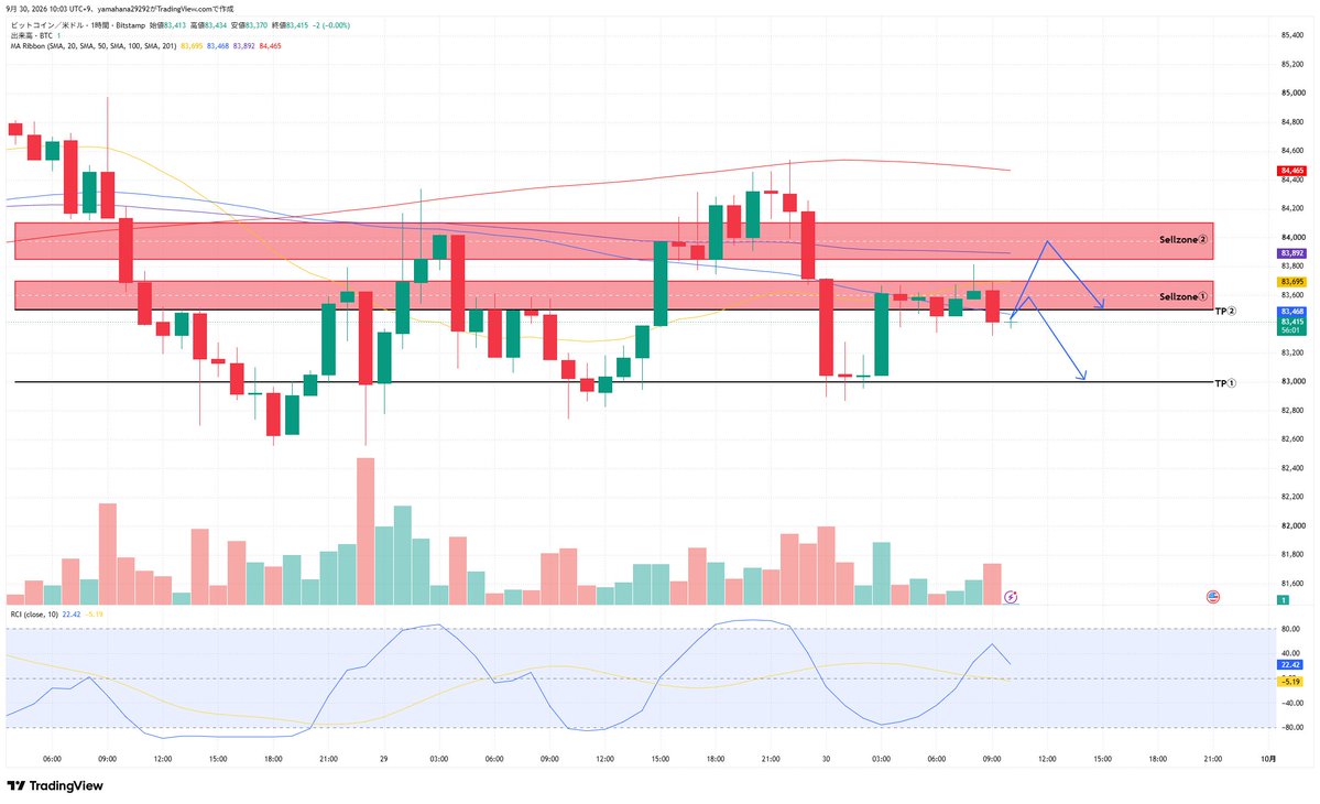 masaki_trader0's tweet photo. BTC分析置いておきますね。

現在は83,400ドル付近。昨日は84,500ドル付近から反落し、朝の分析で出していたTP①「84,000ドル」まで下落。その後も戻りが弱く、再び83,000ドル台前半まで売られています。

私は引き続き戻り売りを優先します。

ただ、現在値は直近安値に近く、ここからショートを追うと反発に巻き込まれやすい位置です。まずは83,500ドル以上へ戻せるかを見ます。

◆4時間足

価格はSMA20・50を下回っていますが、SMA100・200より上にあります。中期の上昇構造は残っているものの、84,800ドル付近からは高値を切り下げており、短期は調整が続いています。

SMA20の83,800ドル、SMA50の84,400ドルを回復できない限り、上昇しても戻りの範囲として見ます。

◆1時間足

価格は主要SMAをすべて下回り、短期は売り優勢です。

83,500 - 83,700ドルにはSMA20・50があり、その上の83,900ドル付近にはSMA100があります。このあたりは戻した際に売りが入りやすい価格帯です。

◆30分足

価格は主要SMAをすべて下回り、83,500 - 83,600ドルが最初の抵抗になっています。

RCI短期線も下��きに転じているため、現状は買いより売り。ただし83,000ドル前後は何度か反発しているので、安値からは追いません。

◆本命｜戻り売り

Sell zone①：83,500 - 83,700ドル

EN：ゾーンで上昇が止まり、30分足で83,300ドルを割ってショート

TP①：83,000ドル  
TP②：82,700ドル  
TP③：82,400ドル  

SL：83,950ドル上抜け

1時間足・30分足のSMAが重なるため、まず見ている戻り売り候補です。

◆深い戻り

83,700ドルを明確に上抜けた場合は、Sell zone①からのショートを見送ります。

Sell zone②：83,850 - 84,100ドル

EN：上昇が止まり、再び83,800ドルを割ってショート

TP①：83,500ドル  
TP②：83,100ドル  
TP③：82,700ドル  

SL：84,300ドル上抜け

4時間足SMA20や1時間足SMA100が重なるため、ここまで戻せば個人的にはかなり注目します。

◆反発シナリオ

82,800 - 83,000ドルで下げ止まり、30分足で83,300ドルを回復した場合は短期ロングを検討します。

TP①：83,500ドル  
TP②：83,800ドル  
TP③：84,000ドル  

SL：82,600ドル割れ

ただし、主要SMAの下で狙う逆張りになるため、優先度は低めです。

◆下落��続

82,800ドルを明確に割り、戻しても83,000ドルを回復できなければ、82,400ドル、次に82,000ドル付近までの下落を警戒します。

本日は戻り売り優先。

現在値からは追わず、83,500 - 83,700ドル、または83,850 - 84,100ドルまで引き付けます。そこで上昇が止まるなら売り、83,000ドル前後で明確に下げ止まるなら短期反発へ切り替えます。