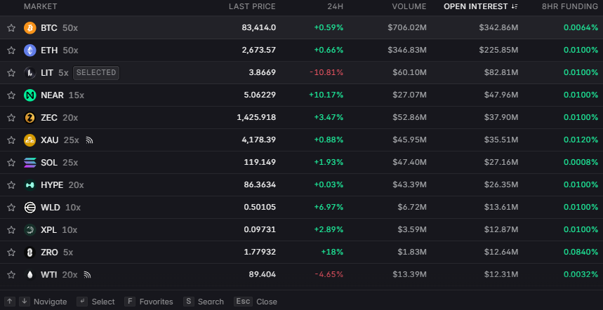 smallhipp's tweet photo. I look up to a ton of people who have heavy bags in lit. Esp @econoar  since I found out about $BONER from his twitter posting

But allocating a dedicated "perp DEX token portfolio" equally across challengers is not necessarily diversification  - it can be dilution of a winner-take-most thesis. I may be wrong about this.

Having the first order take of "oh well lit doesn't have as much OI as hype so it's crap" isn't sound, even though it's alluring to marry into that assumption. the level isn't the tell.

Lighter's notional OI (9/29, ~6pm PT):
LIT 82M · ZEC 40M · SOL 27M · HYPE 26M · SPY 12M
LIT has 6.9x the open interest of the S&P 500, 3.2x HYPE, 3.1x SOL, 2.1x ZEC. and none of it moves. LIT turned over 0.69x its OI today. BTC did 2.09x, SOL 2.15x, HYPE 1.71x, ZEC 1.61x - on a day LIT was down 12%, when volume should be elevated.

I'm not hating on lit simply because I'm holding hype in my "perp port" and short lit but LIT's current open interest isn't being traded, it's being parked.