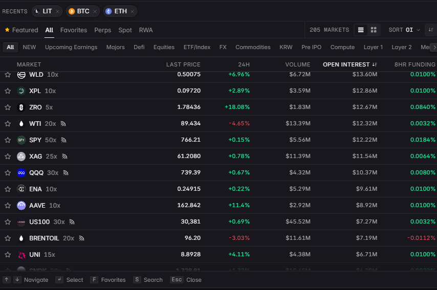 smallhipp's tweet photo. I look up to a ton of people who have heavy bags in lit. Esp @econoar  since I found out about $BONER from his twitter posting

But allocating a dedicated "perp DEX token portfolio" equally across challengers is not necessarily diversification  - it can be dilution of a winner-take-most thesis. I may be wrong about this.

Having the first order take of "oh well lit doesn't have as much OI as hype so it's crap" isn't sound, even though it's alluring to marry into that assumption. the level isn't the tell.

Lighter's notional OI (9/29, ~6pm PT):
LIT 82M · ZEC 40M · SOL 27M · HYPE 26M · SPY 12M
LIT has 6.9x the open interest of the S&P 500, 3.2x HYPE, 3.1x SOL, 2.1x ZEC. and none of it moves. LIT turned over 0.69x its OI today. BTC did 2.09x, SOL 2.15x, HYPE 1.71x, ZEC 1.61x - on a day LIT was down 12%, when volume should be elevated.

I'm not hating on lit simply because I'm holding hype in my "perp port" and short lit but LIT's current open interest isn't being traded, it's being parked.