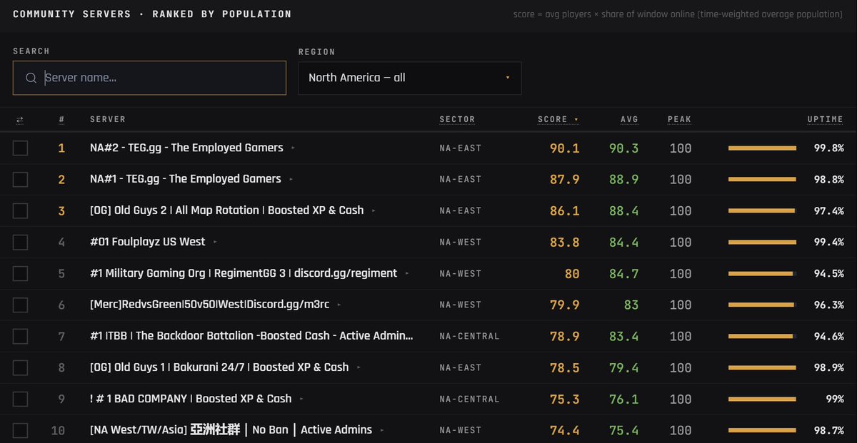RegimentGG's tweet photo. REGIMENT’s @WARDOGS Community Server is officially ranked top 5 in NA! 🇺🇸 https://t.co/pXDZ1GXTSl