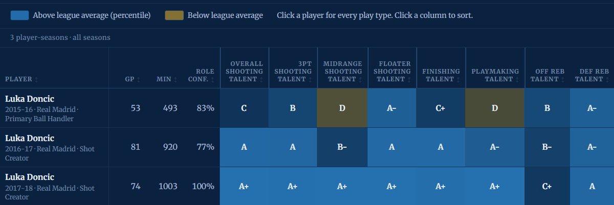 Tim_NBA's tweet photo. Luka was killing it in prior to being drafted. This talent profile is insane. https://t.co/VgcC6RmyVv