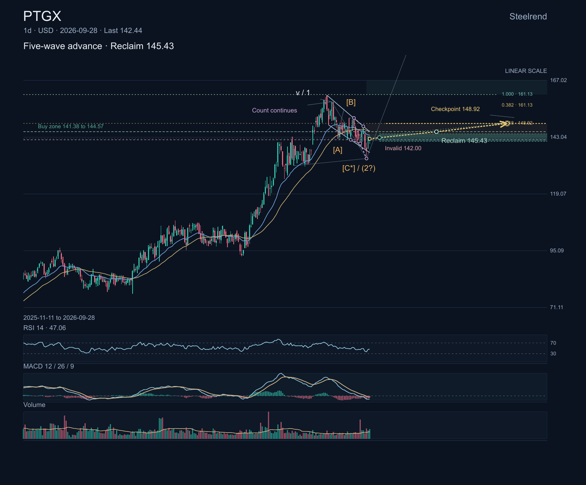 $PTGX develops peptide-based medicines, including candidates for rare endocrine and hematologic conditions. Its chart is narrowing into a falling wedge.

Swing 