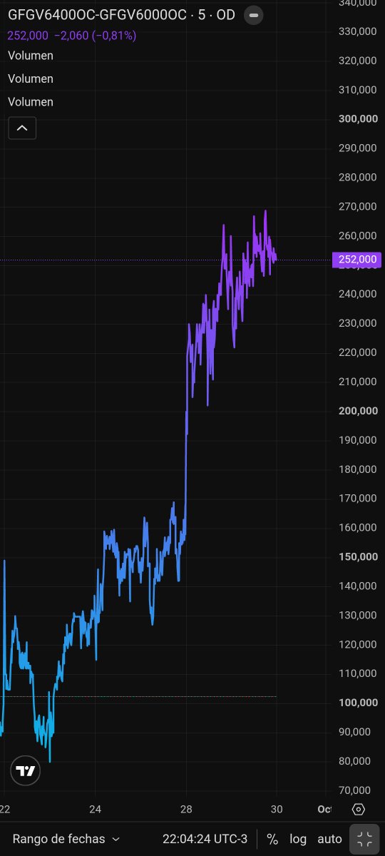 Optimaconsmgmt's tweet photo. Bien gauchita $GGAL hoy se la re bancó.!

En un lado el costo desde MÍNIMOS del 64v - 60v. Será momento que se tire eso???

Del otro lado, la brechita mep/oct26, hubo para hacer unas cuantas que se puso barato el mep.
Después, al30D lo re volaron, linda volatilidad en el mercado argyyyy
Todo por @OptionsDeskAR papá.

#planillerosargy #merval
