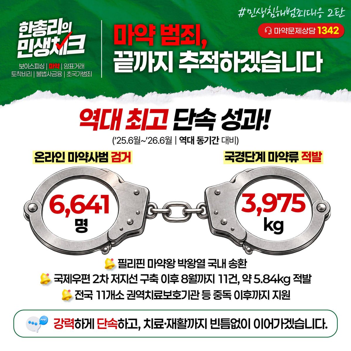 han_seongsook's tweet photo. #민생침해범죄대응
<마약제로 대한민국을 완성하겠습니다>

역대 최고치의 검거·적발을 기록했습니다.
정부는 지난 1년간 온라인 마약사범 6,641명 검거, 공항·항만 등 해외에서 들어오는 통로에서 마약류 3,975kg 적발 등을 달성해 같은 기간 대비 가장 많은 검거와 단속을 이루었습니다.

필리핀 마약 핵심 총책 박왕열 구속 송치, 국제우편 밀수 2차 저지선 가동으로 약 5.84kg 적발 등 눈에 띄는 또 다른 성과들 역시 이어가고 있습니다.

또한 권역치료보호기관을 11개소로 확충하고 치료비 지원을 대폭 늘렸습니다. 교정시설과 전국 17개 마약중독재활센터를 통해 중독자의 재활과 사회 복귀를 돕겠습니다.
정부는 그간 청소년·군인 등 357만여 명을 대상으로 마약 예방 교육을 시행하며 예방 활동에도 최선을 다해왔습니다.

단 한 명의 마약사범도 용납될 수 없습니다. 국민의 목숨과 안전 앞에 정부는 한 치의 망설임도 없을 것입니다. 끝까지 추적해 반드시 검거하겠습니다.

#한성숙 #마약제로 #마약청정국 #마약문제상담1342