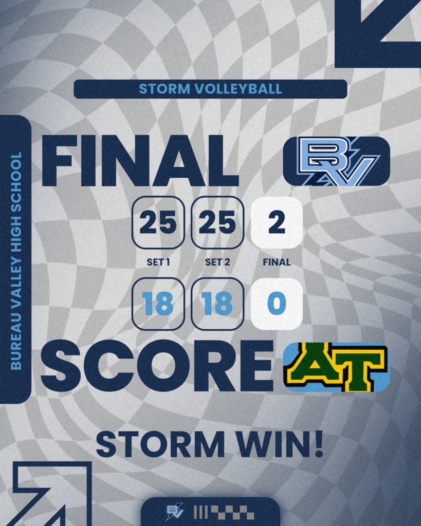 BVHS340's tweet photo. ANOTHER STORM SWEEP! ⚡

JV and varsity beat A-Town in straight sets tonight!

JV: 25–22, 25–15
Varsity: 25–18, 25–18

Back-to-back nights of wins to start Homecoming Week! Great work, STORM!

#DefendTheVALLEY #RallyTheValley #Entry #FN5GL @tmobile @bvhs340 https://t.co/AJsinYGF7J