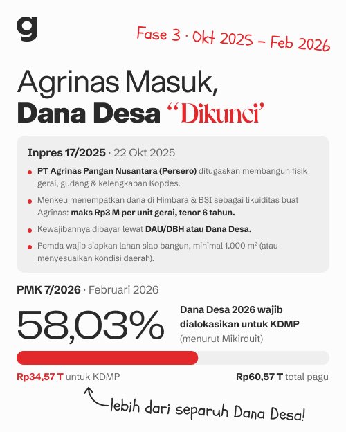 Goodkind_idn's tweet photo. Rp240 T untuk gerai Kopdes Merah Putih, dengan pembayaran melalui DAU/DBH & Dana Desa.
Pembayaran pertama: 25 September 2026.
Swipe selengkapnya ➡️
Punya pendapat?
→ https://t.co/Xo808luGHi
Jaga kebaikan terus hidup.
#GoodkindID #KopdesMerahPutih #DanaDesa https://t.co/gcuS9FpIeu