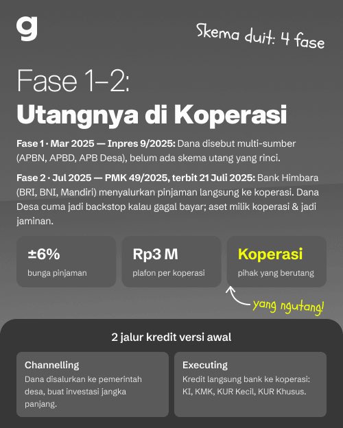 Goodkind_idn's tweet photo. Rp240 T untuk gerai Kopdes Merah Putih, dengan pembayaran melalui DAU/DBH & Dana Desa.
Pembayaran pertama: 25 September 2026.
Swipe selengkapnya ➡️
Punya pendapat?
→ https://t.co/Xo808luGHi
Jaga kebaikan terus hidup.
#GoodkindID #KopdesMerahPutih #DanaDesa https://t.co/gcuS9FpIeu