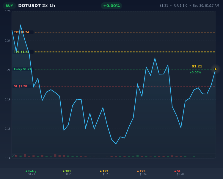 bionelabs's tweet photo. 🟢 LONG $DOT/USD Entry: $1.21 TP1: $1.23 SL: $1.20 Timeframe: 1h #CryptoSignal What's your target? 👇 https://t.co/IkohTj8N6K