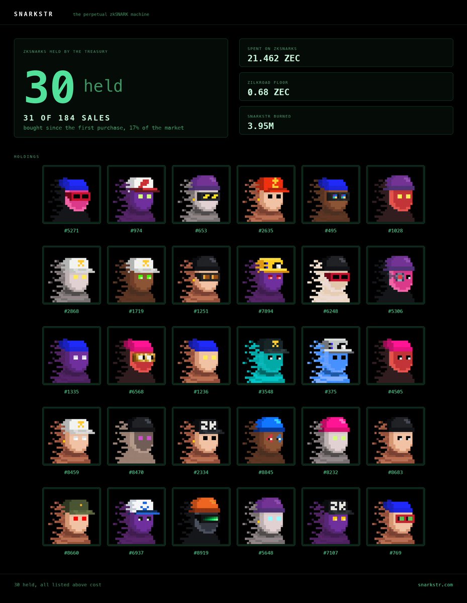 SNARKSTR_'s tweet photo. 30 zkSNARKs held by the treasury.

31 of the 184 Zilkroad sales since our first purchase two and a half days ago.

@pranksy mode. https://t.co/uypUzlr1q0