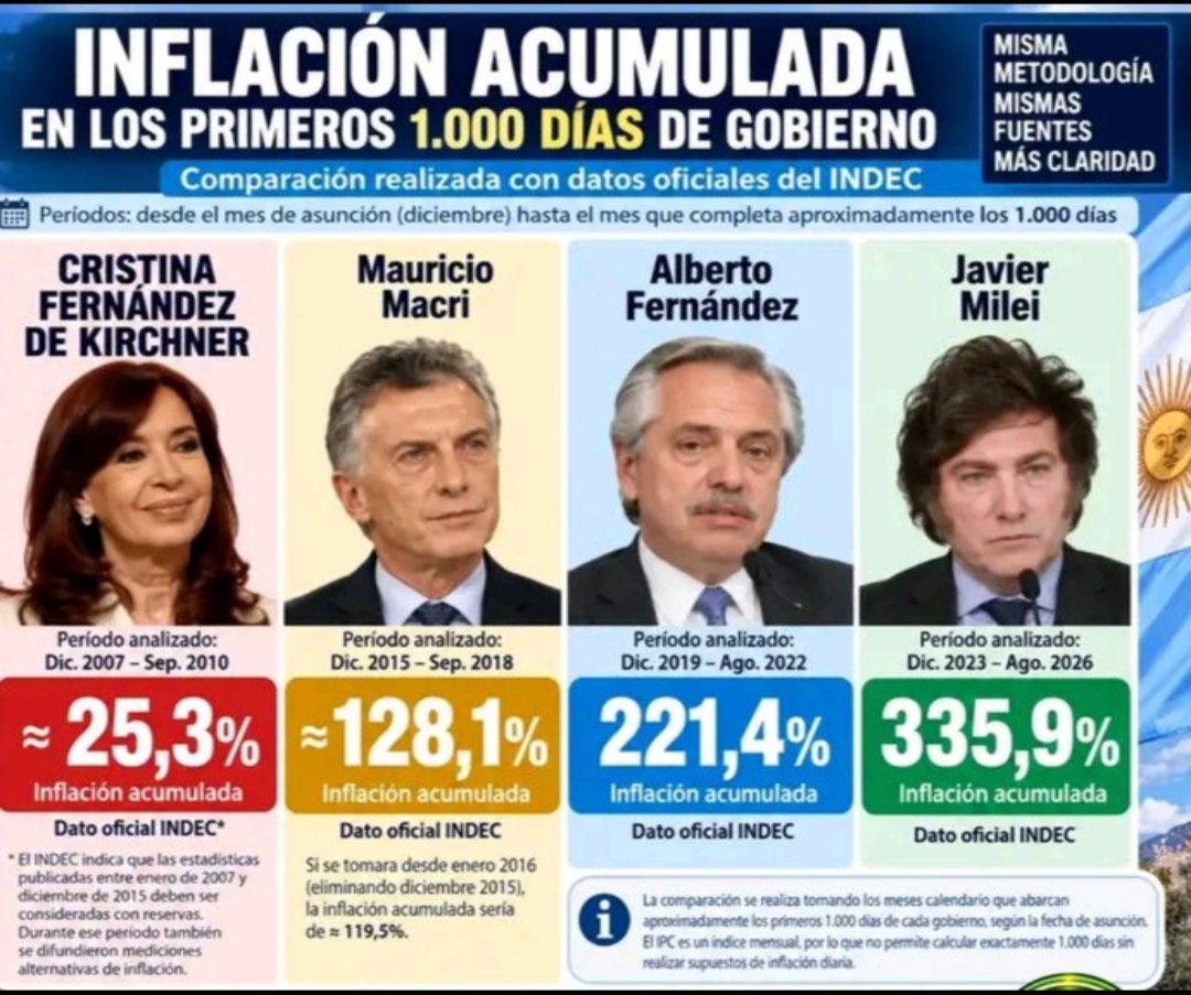 AmarantoJohous's tweet photo. @MalenaGalmarini Hablan de anticristo , de 30000 terroristas de 7 golpes de estado y tienen más inflación que Kristina y Alberto SUMADOS https://t.co/yv60IenfSH