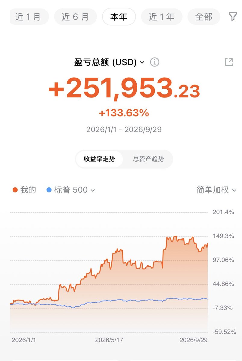 shuangcedaniel's tweet photo. 昨天大跌时把个股换成杠杆ETF,今天一口气回血,今年收益回到133%,还在朝新高爬。ARM的call直接翻倍,走了一半。明天盘后美光财报,数字大概率不错,但���去赌财报。继续看好半导体。
完整视频:https://t.co/cVAyRgMxyZ
$RAM #SOXL #SMTC #QMCO 不构成投资建议 https://t.co/fhPW03GWy0
