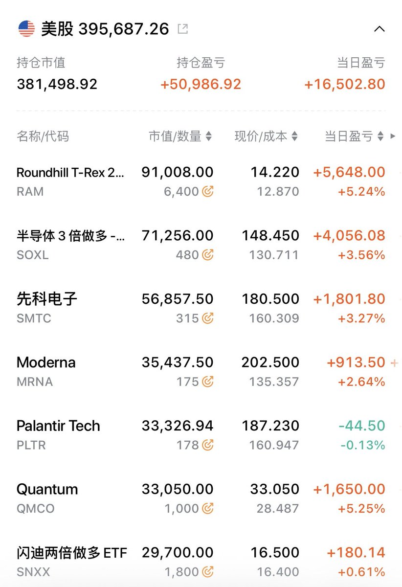 shuangcedaniel's tweet photo. 昨天大跌时把个股换成杠杆ETF,今天一口气回血,今年收益回到133%,还在朝新高爬。ARM的call直接翻倍,走了一半。明天盘后美光财报,数字大概率不错,但���去赌财报。继续看好半导体。
完整视频:https://t.co/cVAyRgMxyZ
$RAM #SOXL #SMTC #QMCO 不构成投资建议 https://t.co/fhPW03GWy0