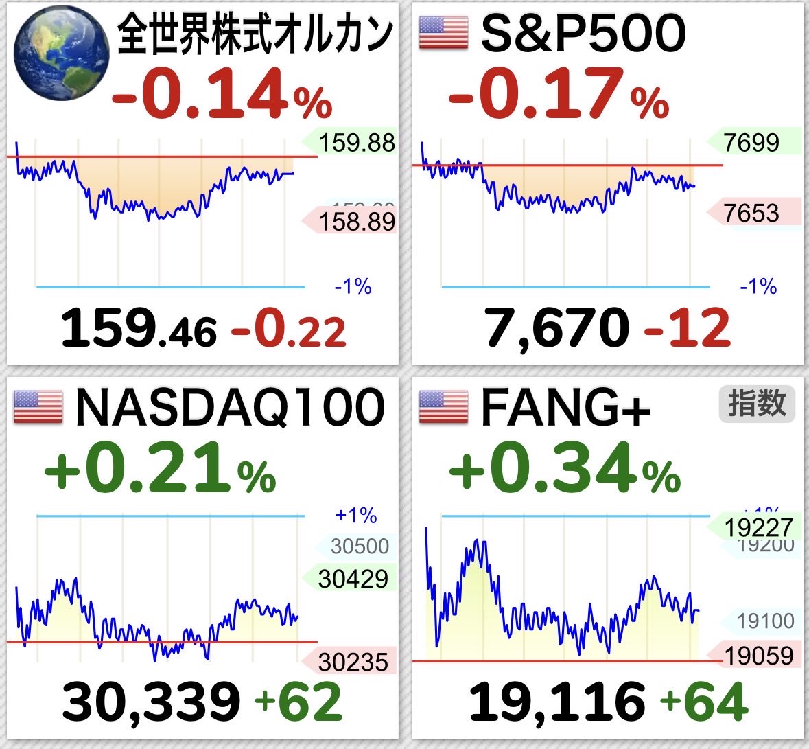 NASP250's tweet photo. 予想（為替確定）📣🇺🇸9/30インデックス投信‼️

ドル円🇺🇸157.35円−0.07%☔️
🎯円高ボディブロー🥊

🔹投資信託
🌎オルカン　   −0.21%☔️
🇺🇸S&P500　   −0.24%☔️ 
🇺🇸NAS100　   +0.14%☀️
🇺🇸FANG＋　   +0.27%☀️

💡参考
【史上最高値】
オルカン💰39,019  （2026/8/14）
S&P500💰45,727  （2026/8/14）
NAS100💰36,901   （2026/7/1）
FANG＋💰103,184（2026/9/25）
※予想なので外れる可能性もございます