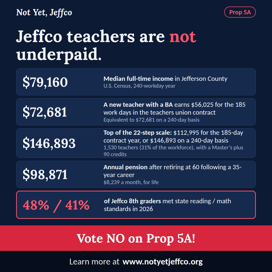 Miller4Students's tweet photo. As we think about 5A @JeffcoSchoolsCo how do salaries compare to what the average Jeffco citizen makes....#howarethechildren #jeffcochildren and ROI? https://t.co/BMl6HrlH06