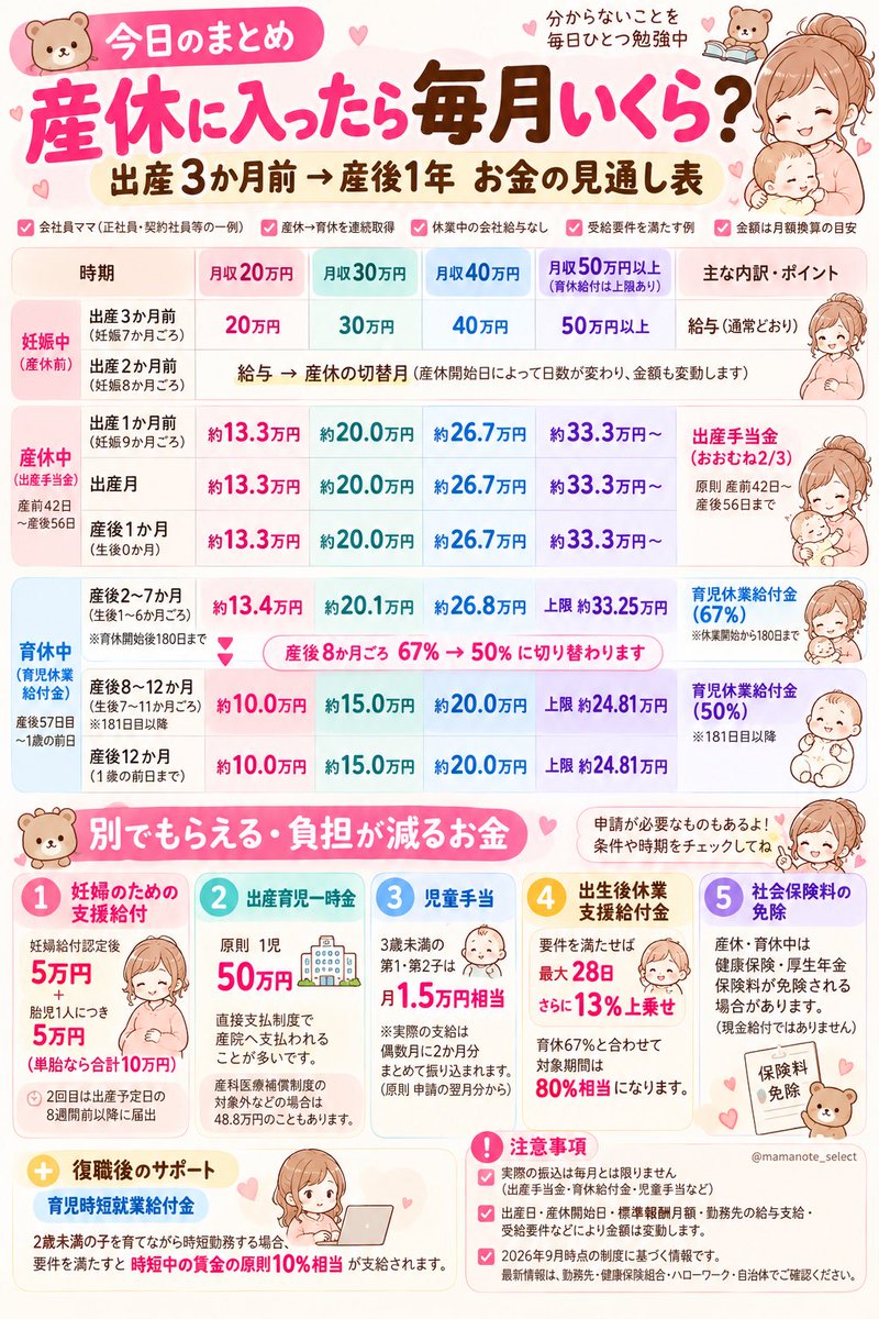 mamanote_select's tweet photo. ベビー用品どんどん買ってると、
お金のこと不安にならない？？🥹

出産手当金とか育休手当とか聞くけど、
「結局いくら入るの？」がよく分からん！！

なんとなくの不安がずっとあったから、
実際どのくらいお金が入るのか
月収ごとに調べてみた！！✍🏻

可視化されるだけでちょっと安心😮‍💨 https://t.co/OFzQUCwKL3