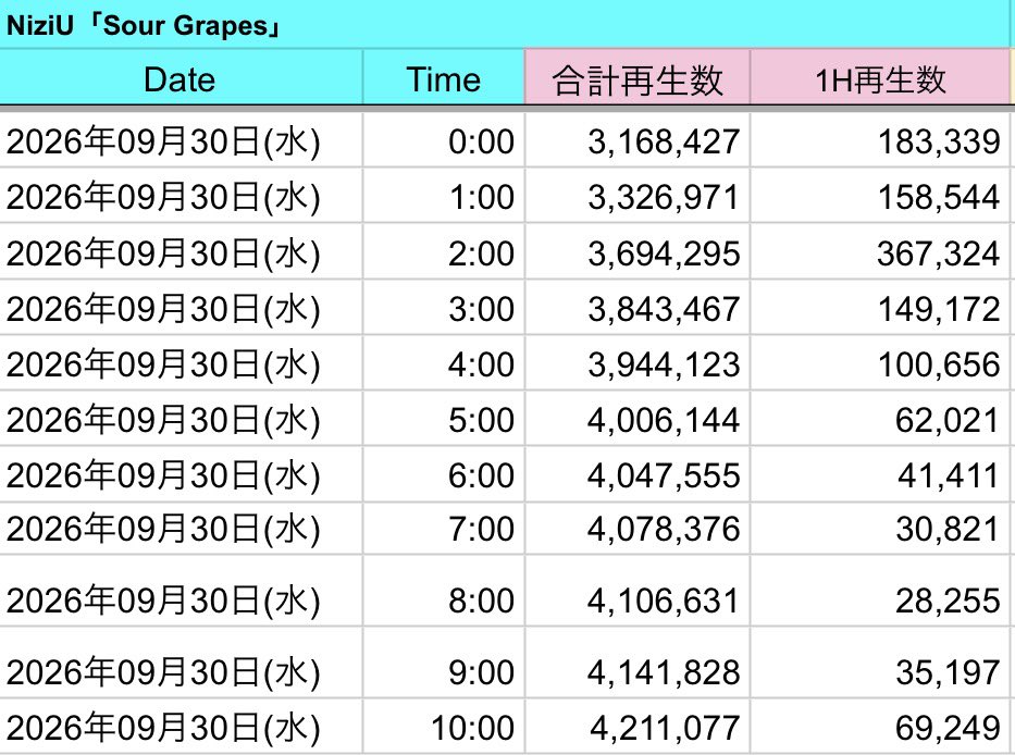 honda_no_xx's tweet photo. 🍇「Sour Grapes」公開36時間で 4,047,555回再生

同じ36時間時点では
LOVE LINE：約268.6万回
Sour Grapes：約404.8万回
と、約136万回上回るペース🔥

初動かなり強い
ここからさらに伸ばしていきたい

#NiziU #SourGrapes #NiziU_SourGrapes #니쥬 #NiziU_Korea_Comeback https://t.co/gCoqmGPsXl
