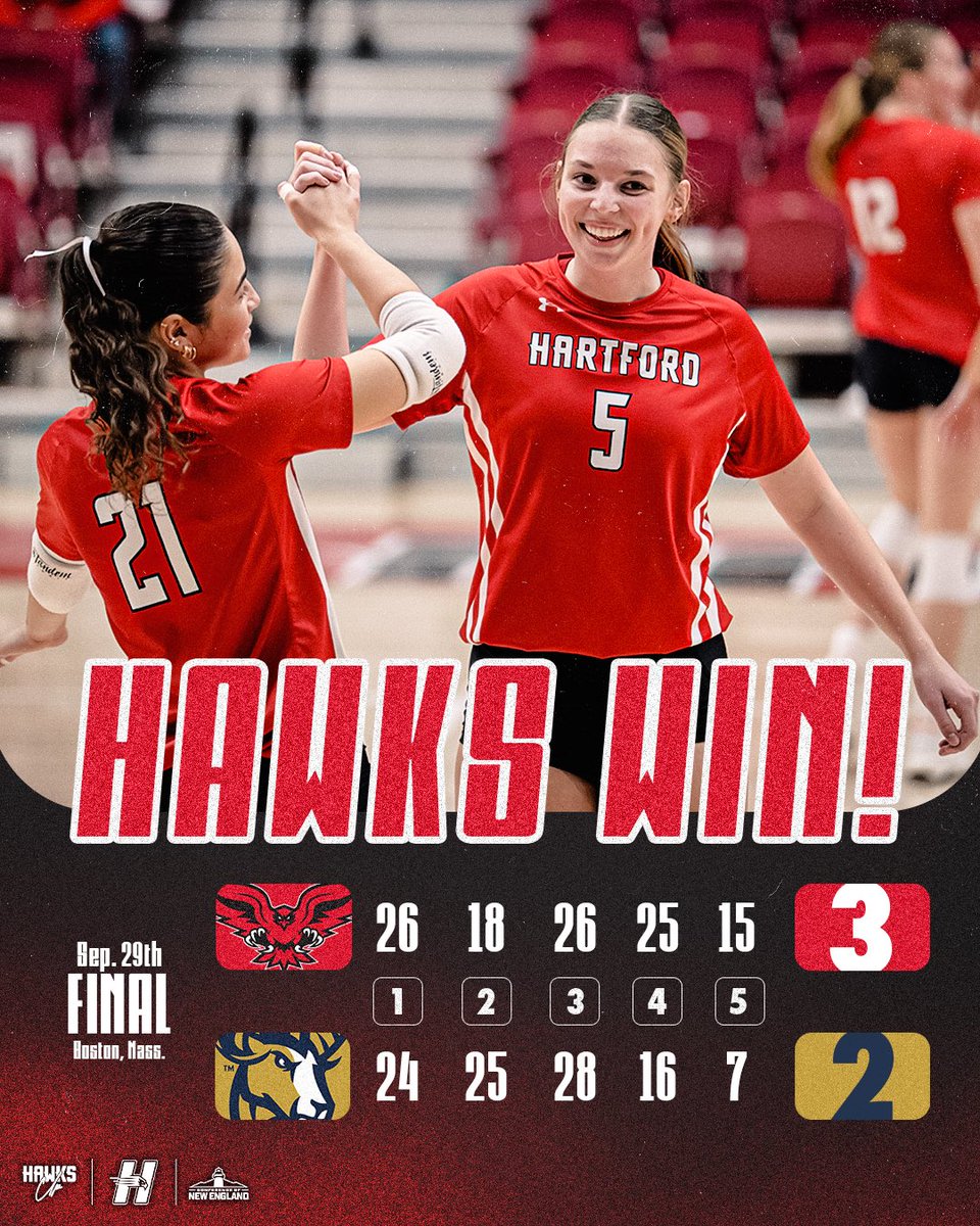 HartfordHawks's tweet photo. Making a Statement

Hartford Volleyball Completes Five Set Comeback Win Over Suffolk University! 

#HawksWin https://t.co/sYrV5PRGLV