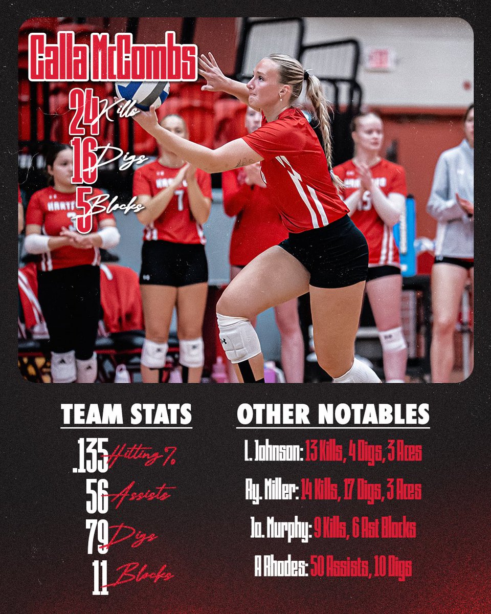 HartfordHawks's tweet photo. Making a Statement

Hartford Volleyball Completes Five Set Comeback Win Over Suffolk University! 

#HawksWin https://t.co/sYrV5PRGLV
