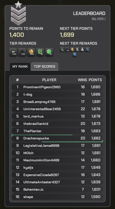 A gaming leaderboard displays 'SILVER I' tier rankings with 'POINTS TO REMAIN 1,400' and 'NEXT TIER POINTS 1,699', showing top players like 'ProminentPigeon2960' at rank 1 with 1,690 points and 'Drachenspucke' highlighted at rank 8.