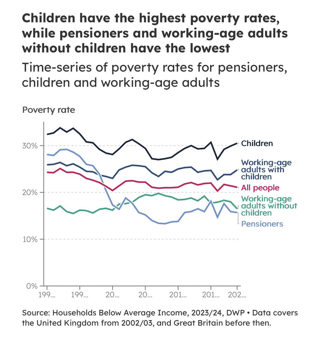 YIMBYLAND's tweet photo. Pensioners have the lowest poverty rate in the entire United Kingdom. https://t.co/7QxxMZ8HIi