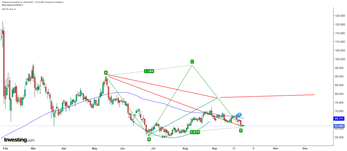 biswalsk22's tweet photo. #Silver bounce https://t.co/XVEqr84UkZ