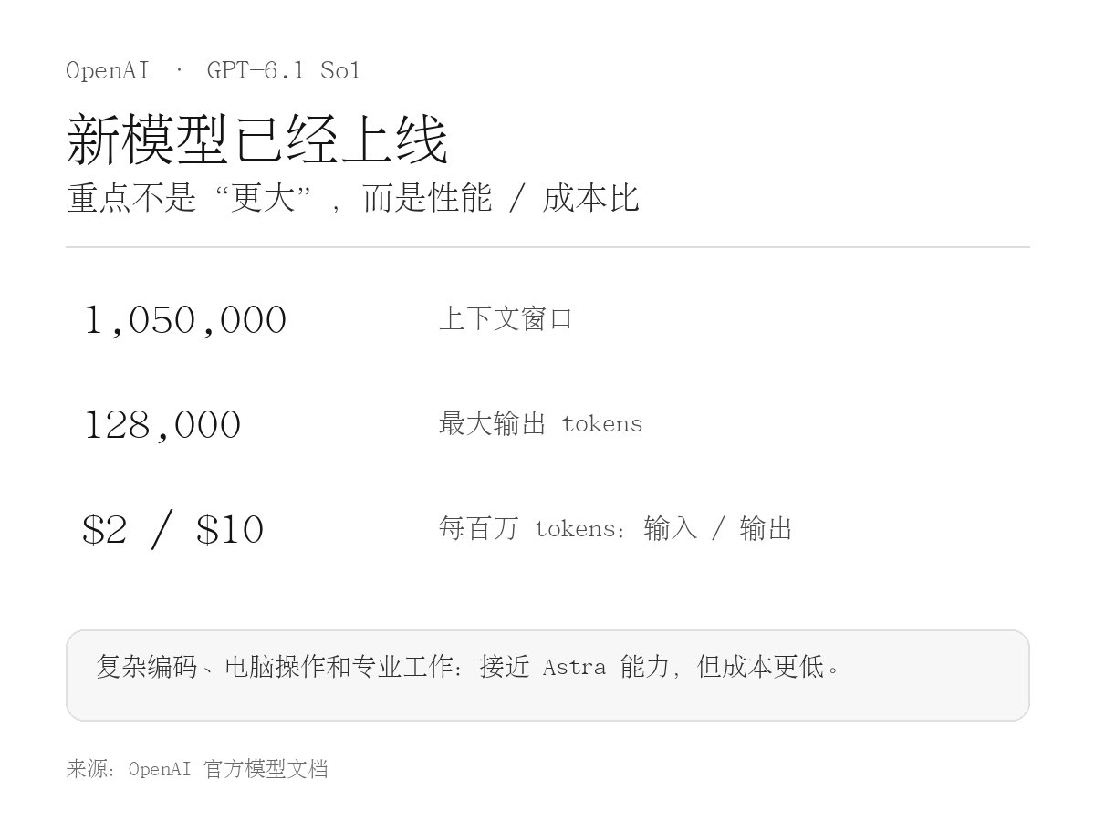 xiaozixiang77's tweet photo. OpenAI 又上新模型了：GPT-6.1 Sol。
这次重点不是“更大”，而是性能 / 成本比。
• 105 万上下文窗口
• 最大输出 12.8 万 tokens
• API 每百万 tokens：输入 $2、输出 $10
• 主攻复杂编码、电脑操作和专业工作
官方给它的定位很直接：接近 Astra 的能力，但成本更低。
ChatGPT Work 和 Codex 也已经开始推送。
#ChatGPT #AI工具