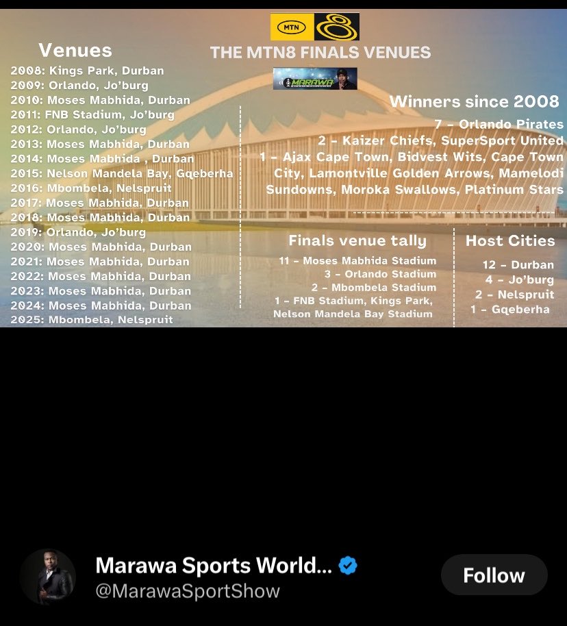 banzi_lungelo's tweet photo. @InnocentKhabz “Travelled alot” how when durban hosted 12 finals in the last 18 years since MTN 8 started. https://t.co/4RZeYCmX2y