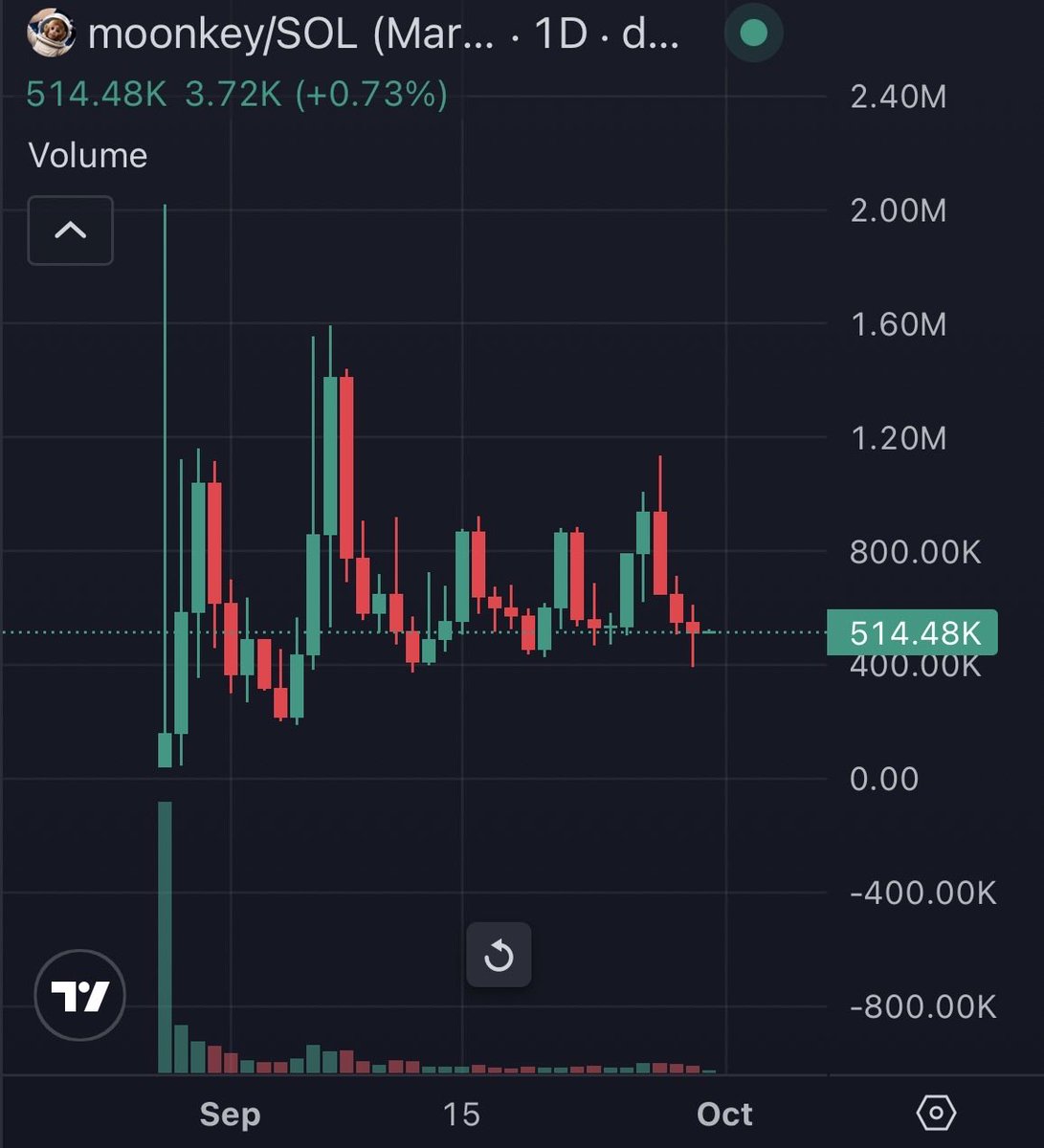 chunkyonchain's tweet photo. $Moonkey Analyst

We are currently in consolidation, yes boring but needed. This is why I think we will break consolidation and go higher.

-Community is growing daily (Over 800 Members in the x Community)

-Pump.fun created the meme

-More and more whales are buying in https://t.co/DORzsgiByN