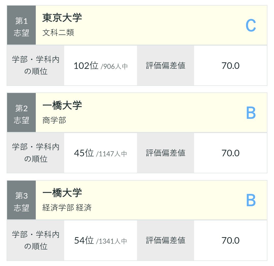 hatthifq's tweet photo. サボりはちゃんと結果に出ることがわかった。本当に反省する。毎年県から数人しか東大出てない中34位は本当にまずい。これ固定します https://t.co/9HLCF96HFl
