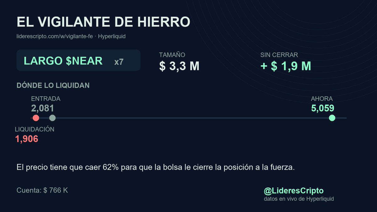 LideresCripto's tweet photo. El Vigilante de hierro lleva $ 3,3 M en largo de $NEAR.
Entrada 2,081, va + $ 1,9 M sin cerrar.
Lo liquidan en 1,906: el precio tendría que caer 62%.
Si toca ese nivel, esos $ 3,3 M se cierran solos.
¿Cierra ahora o aguanta más?
No me creas: la posición abierta está en el primer comentario.