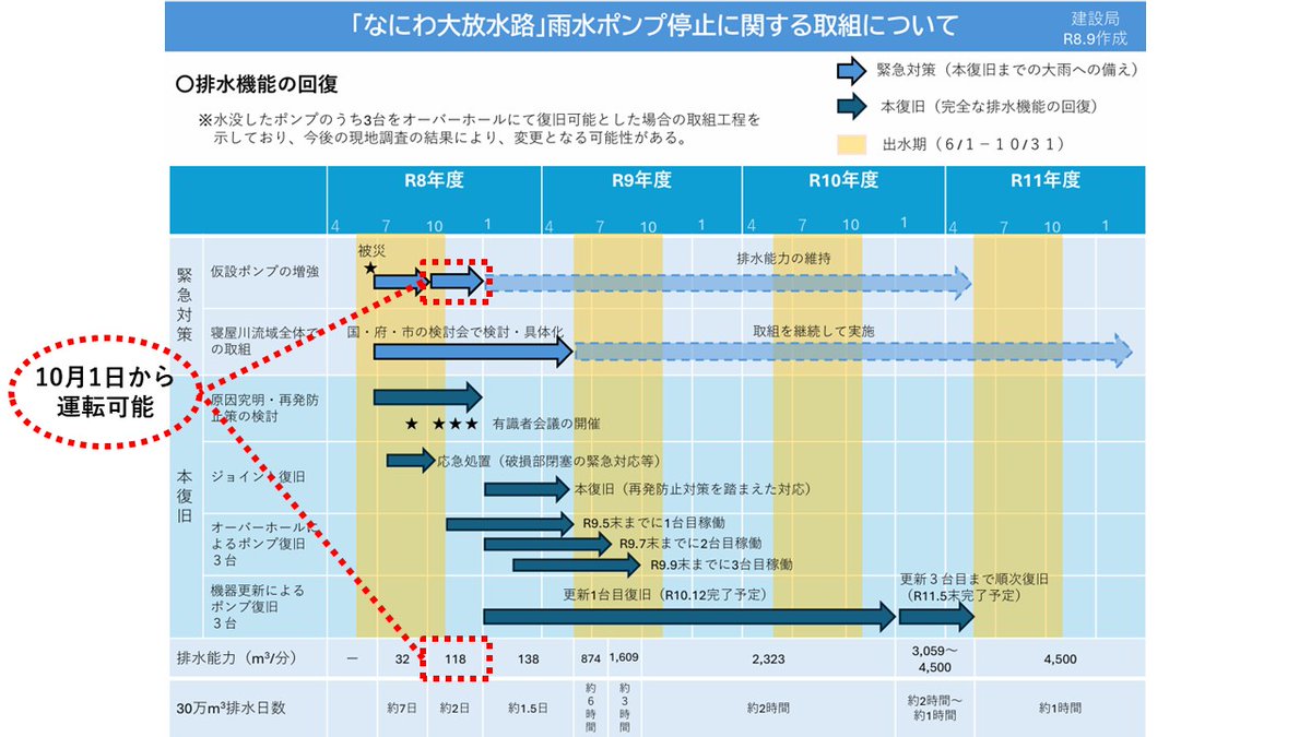 gesuidou_osaka's tweet photo. 「なにわ大放水路」の雨水ポンプが運転不能となっている事象を踏まえ、貯留した雨水の排水能力を増強する作業を進めています。
写真は増強した仮設ポンプでくみ上げた雨水を放流先まで運ぶための鉄管（口径50cm、4本）です。10月１日から運転可能となりました。
https://t.co/eYxlE68b54 https://t.co/TZz4HL9Udb