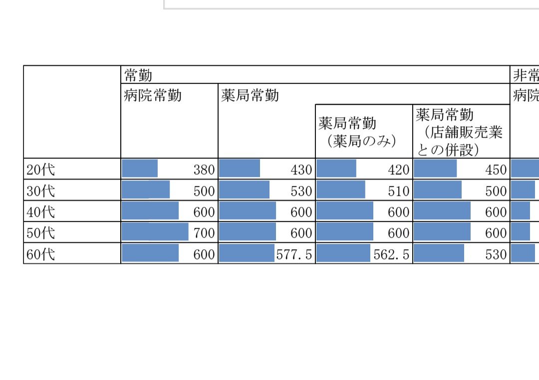 sopimaru2000's tweet photo. 令和4年の年収中央値のデータだけど、20代の病院薬剤師ってこんなに低いの？？？？😂
380万はやりすぎでしょ！！ https://t.co/q8p2xEOWOy