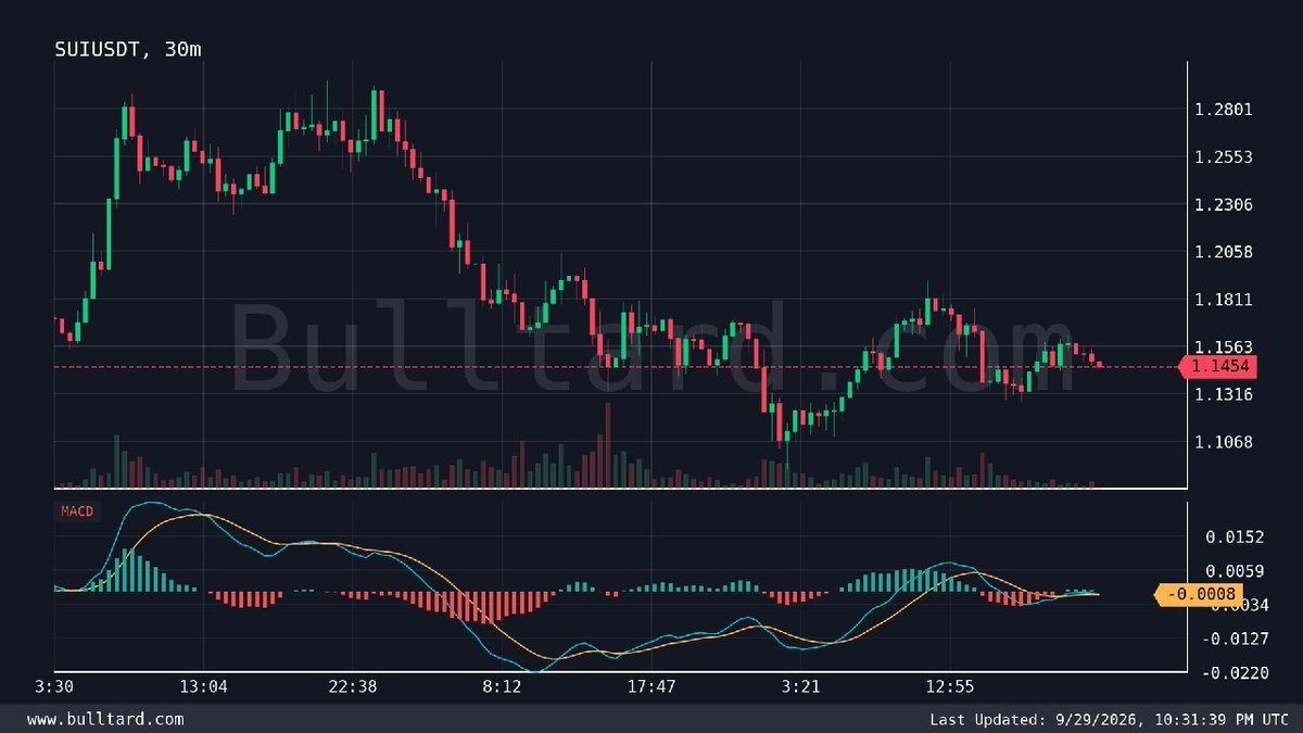 Cry_Fortress's tweet photo. $SUI/USDT (30m) MACD Bearish crossover
Last price: 1.1454 | [Binance | TV]

Free Signals: https://t.co/D5ppgBNmzC

#Gümüş #Platin #Nasdaq #Petrol #Dxy #Dax #Silver #altin #ons #bist100 #cment #xauusd #altın #gramaltın #btc #btcusdt https://t.co/OKRrKy3IrO