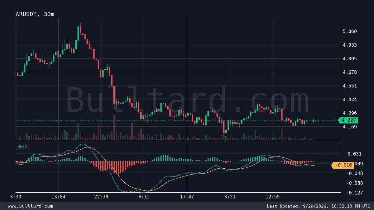 Cry_Fortress's tweet photo. $AR/USDT (30m) MACD Bullish crossover
Last price: 4.227 | [Binance | TV]

Free Signals: https://t.co/D5ppgBNmzC

#Gümüş #Platin #Nasdaq #Petrol #Dxy #Dax #Silver #altin #ons #bist100 #cment #xauusd #altın #gramaltın #btc #btcusdt https://t.co/CzLDIbY9vc