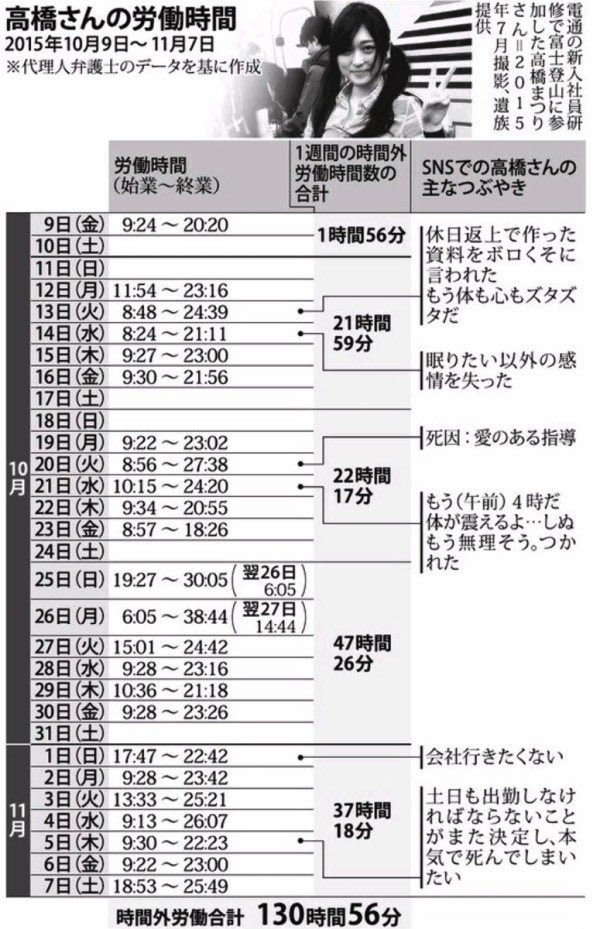 snsnokyoufu's tweet photo. 【悲報】自殺した女性社員のスケジュール、過酷すぎる････

他の社員はこれに耐えてるんか？ https://t.co/3Zl7WkkmPS