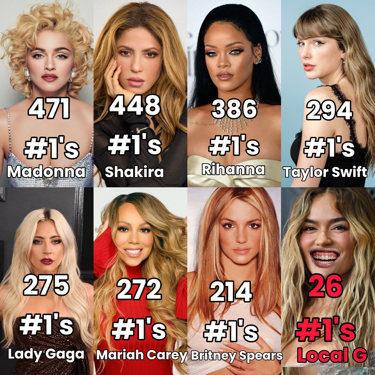 JGculturepop's tweet photo. female artists with the most N°1's songs worldwide🌎 https://t.co/HWP4bXkkKR