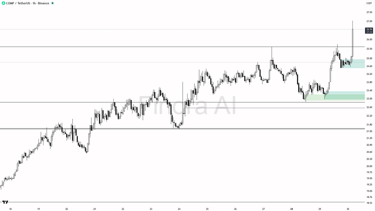 ✅ $COMP higher high on 4.3x volume — structure stays bullish

- my bias is bullish here on the 1h — structure printed a higher high through 25.74 with elevated 