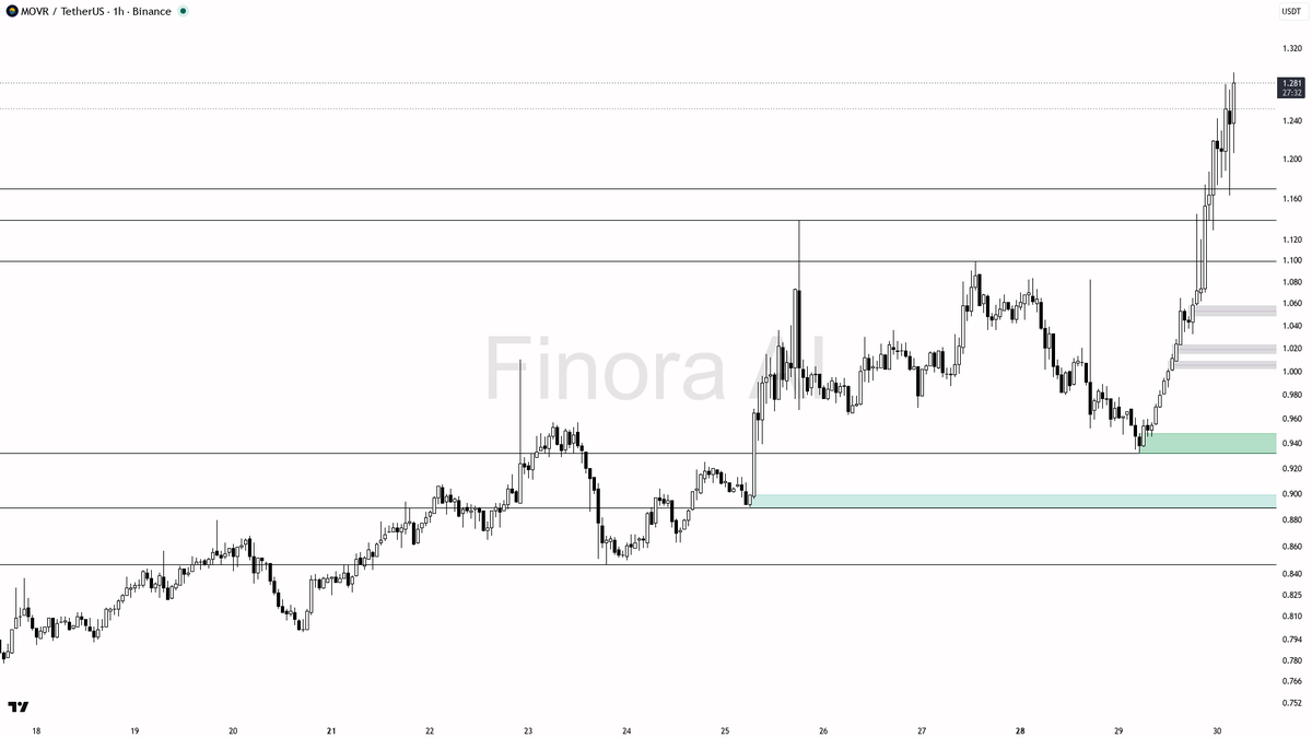 ⚖️ $MOVR 35.9% run lands on quiet 1.5x volume — chase now or wait for confirmation?

- my bias is still bullish on the 1h while structure holds, but this +3.6% 