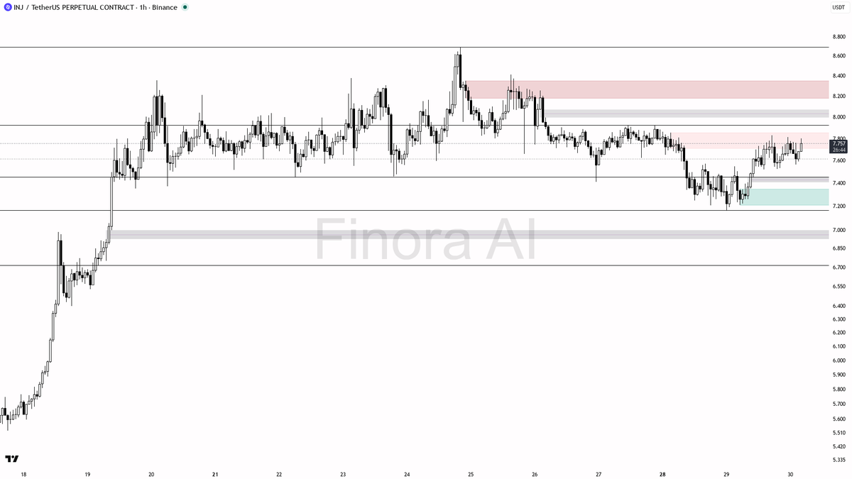 🔥 $INJ swept 0.42% above 7.768 in downtrend — 6% daily and this grab fuels continuation 🧵👇 
 [📷](https://pbs.twimg.com/media/HTbZTTWW4AALmBQ.png) https://pb