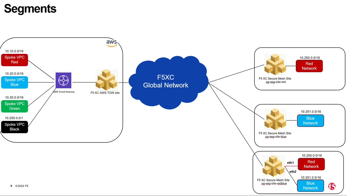 devcentral's tweet photo. The data worth giving an LLM is usually already on-prem. Steve Gorman SnapMirrors NetApp volumes into a VPC and binds them to Amazon Bedrock over F5 Distributed Cloud Services, with AD permissions carried into the RAG answers. #NetAppINSIGHT
https://t.co/zOSH8drklv https://t.co/aSxWuFXosg