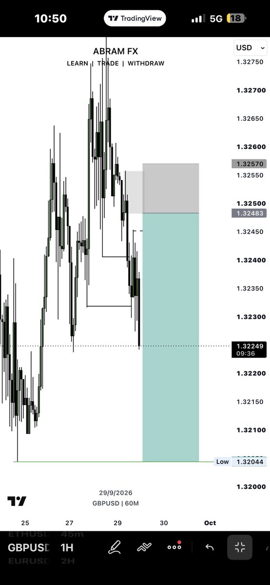AbramForex's tweet photo. @Techriztm I was not left behind. 
Caught 5R on GBPUSD ✅ https://t.co/1baoqDid3p