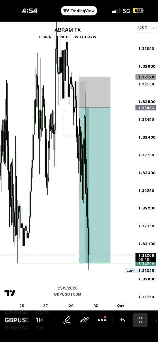 AbramForex's tweet photo. @Techriztm I was not left behind. 
Caught 5R on GBPUSD ✅ https://t.co/1baoqDid3p