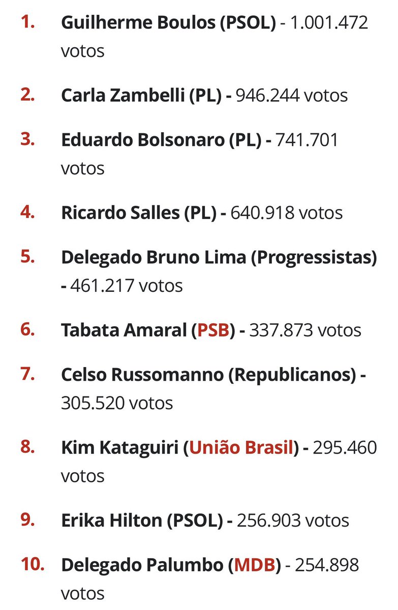 a_merindaa's tweet photo. @ohanatatsui Os 10 mais votados em 2022, se o Boulos foi o mais votado, então a câmara devia ter a maioria de esquerda não? Já que ele puxaria tanta gente assim, mas não é o caso, olha os partidos de direita, de esquerda só PSOL e assim a câmara acabou de direita pq focaram só no Boulos https://t.co/jdMgdCckj7