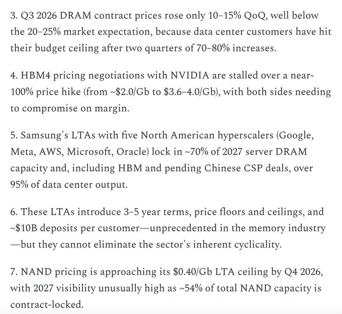 A screenshot of text listing key memory industry takeaways from Q3 2026, including DRAM contract prices rising only 10-15% QoQ (below 20-25% expectations), stalled HBM4 pricing negotiations with NVIDIA over a ~100% price hike ($2.0/Gb to $3.6-4.0/Gb), and Samsung's LTAs with five hyperscalers (Google, Meta, AWS, Microsoft, Oracle) locking in ~70% of 2027 server DRAM capacity.