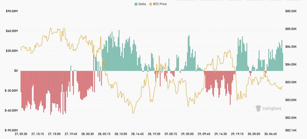 i_bot404's tweet photo. $BTC holding in this region for days now, $82k-$84k. Quite a decent liquidity block around $84.6k. I assume it will stay in this range for today. Alts look decent and will gain as far as $BTC holds this region. 

PS: Overall, $BTC hasn't got out of bearish divergence https://t.co/whdSSBz0x6