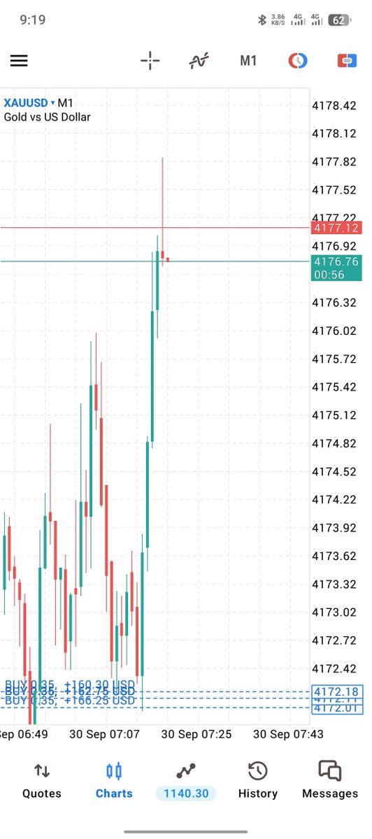 Ziatrade2's tweet photo. #XAUUSD RANNING PROFITS https://t.co/qQSSJ2LbCT