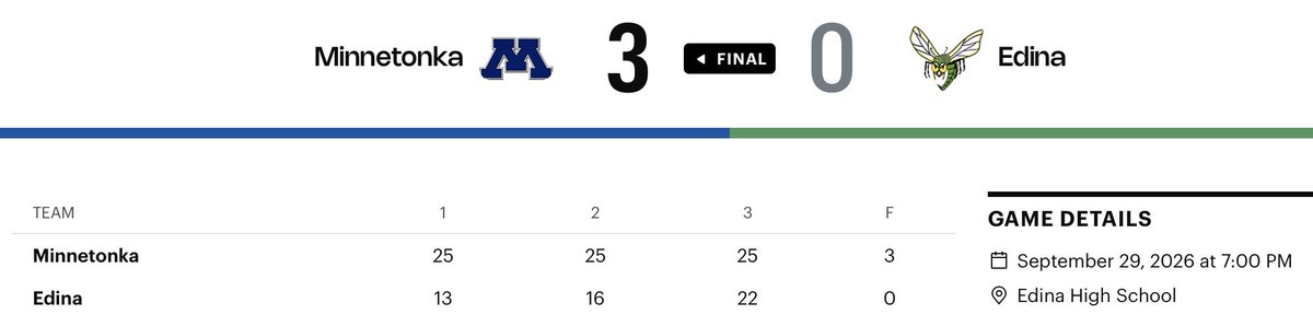 TonkaSkippers's tweet photo. βοΈπ In a Lake Conference rivalry matchup, Minnetonka Girls Volleyball downed Edina 3-0 tonight at Edina #Way2Go
π Up next? Skippers (11-8) host Robbinsdale Armstrong on Thursday, 7 pm #GoTonka https://t.co/eTJyLLI8mz