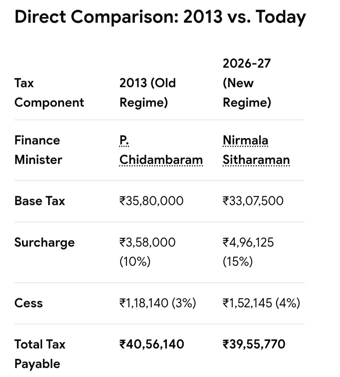 amarDgreat's tweet photo. @imHsavalia @IndianTechGuide Financial Year 2013-14
Gross salary package -₹1.25 crore 
P. Chidambaram- ₹40,56,140

Do the math... https://t.co/6hdZugslwF