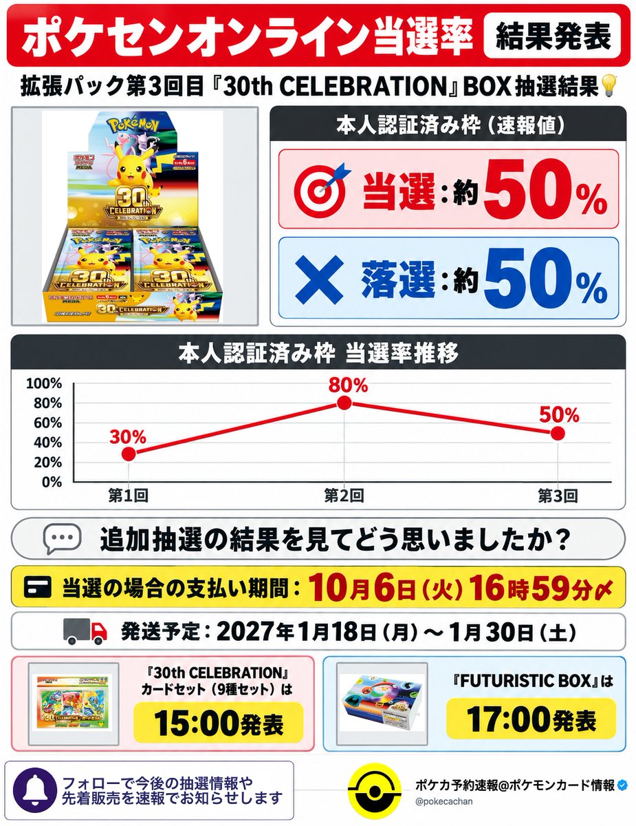 pokecachan's tweet photo. 【ポケセンオンライン当選率 結果発表】
第3回の拡張パック「30th CELEBRATION」BOX抽選結果がでました💡

🎯 約50%：本人認証済み枠（速報値）

追加抽選の結果を見てどう思いましたか？過去当選も関係ないみたいですね...
また当選した人は注文できた？エラー��出てるみたいです
📅発送予定：2027年1月18日（月）～1月30日（土）

また他の抽選もフォローで速報します📢